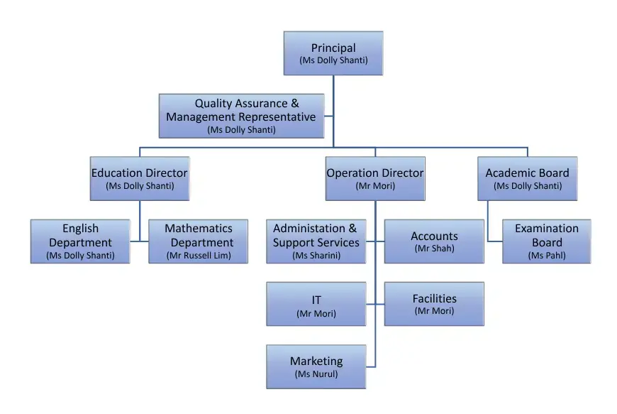 Organisational Chart